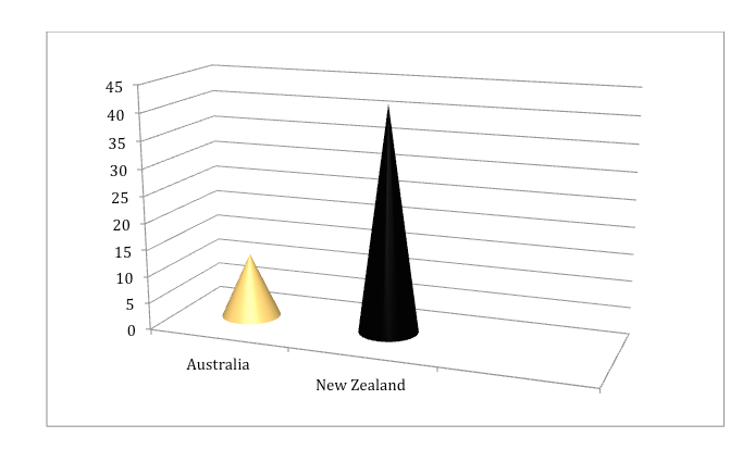 Bledisloe Cup Graph